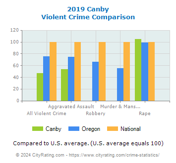 Canby Violent Crime vs. State and National Comparison