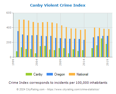 Canby Violent Crime vs. State and National Per Capita