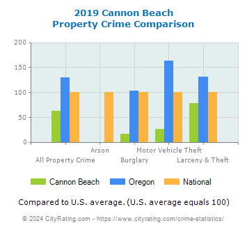 Cannon Beach Property Crime vs. State and National Comparison