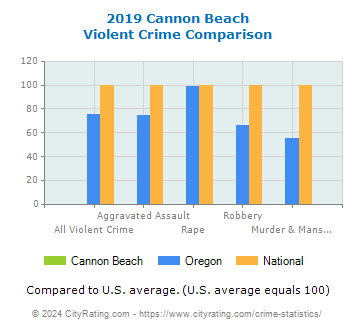 Cannon Beach Violent Crime vs. State and National Comparison