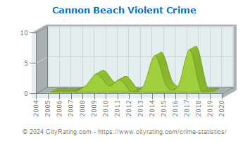 Cannon Beach Violent Crime