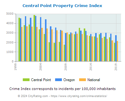 Central Point Property Crime vs. State and National Per Capita
