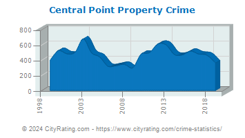 Central Point Property Crime