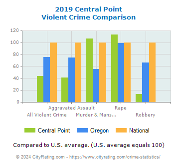 Central Point Violent Crime vs. State and National Comparison