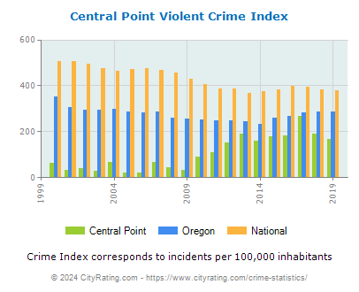 Central Point Violent Crime vs. State and National Per Capita