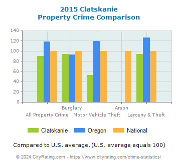 Clatskanie Property Crime vs. State and National Comparison