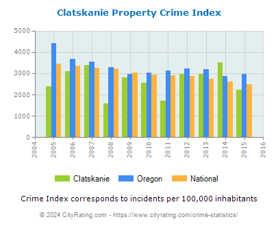 Clatskanie Property Crime vs. State and National Per Capita