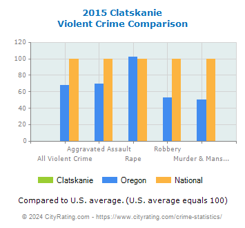 Clatskanie Violent Crime vs. State and National Comparison