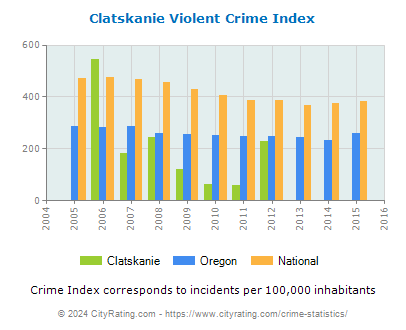 Clatskanie Violent Crime vs. State and National Per Capita