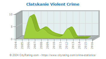 Clatskanie Violent Crime