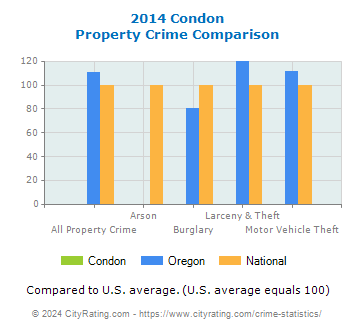 Condon Property Crime vs. State and National Comparison