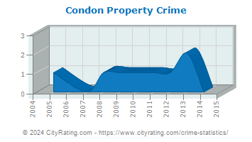 Condon Property Crime