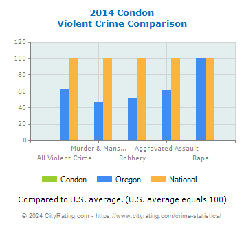 Condon Violent Crime vs. State and National Comparison