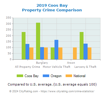 Coos Bay Property Crime vs. State and National Comparison