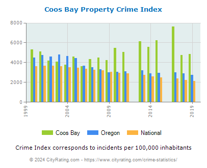 Coos Bay Property Crime vs. State and National Per Capita
