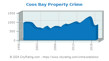 Coos Bay Property Crime