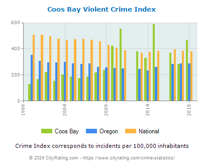Coos Bay Violent Crime vs. State and National Per Capita