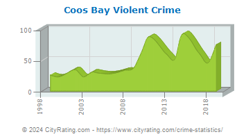 Coos Bay Violent Crime