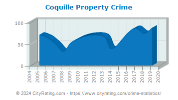 Coquille Property Crime