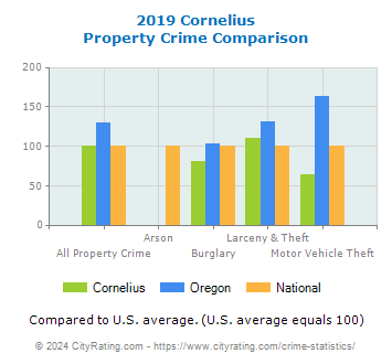 Cornelius Property Crime vs. State and National Comparison