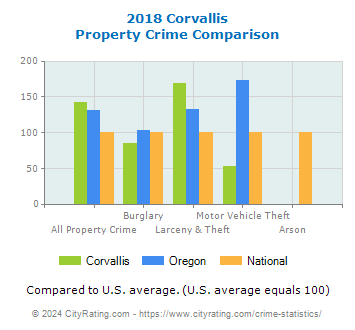 Corvallis Property Crime vs. State and National Comparison