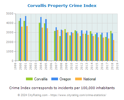 Corvallis Property Crime vs. State and National Per Capita