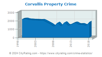 Corvallis Property Crime