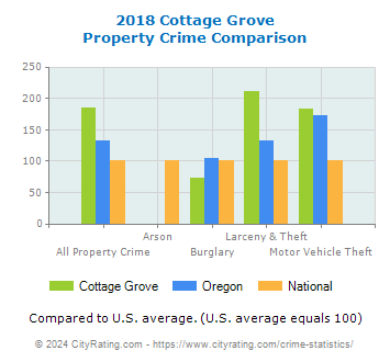 Cottage Grove Property Crime vs. State and National Comparison