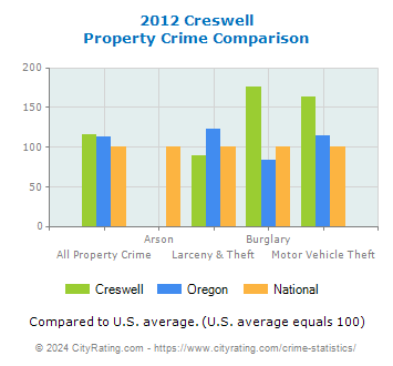 Creswell Property Crime vs. State and National Comparison