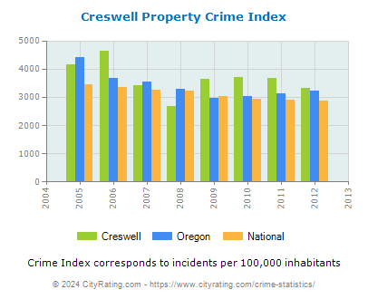 Creswell Property Crime vs. State and National Per Capita