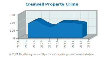 Creswell Property Crime