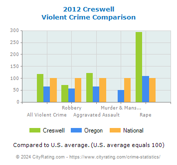 Creswell Violent Crime vs. State and National Comparison