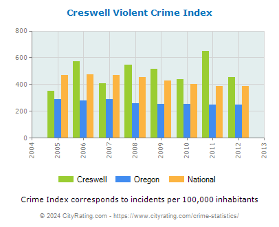 Creswell Violent Crime vs. State and National Per Capita