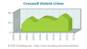 Creswell Violent Crime