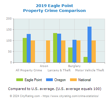 Eagle Point Property Crime vs. State and National Comparison