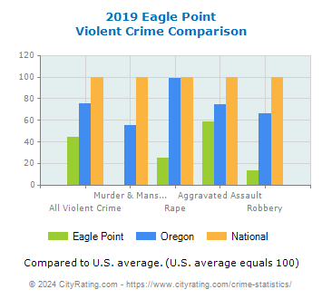 Eagle Point Violent Crime vs. State and National Comparison