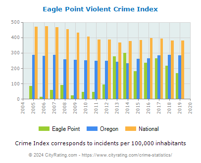 Eagle Point Violent Crime vs. State and National Per Capita