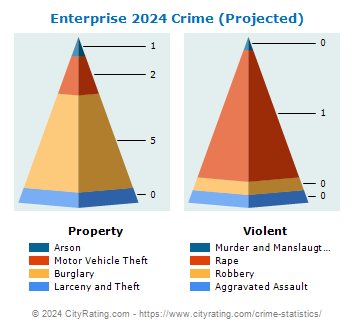 Enterprise Crime 2024