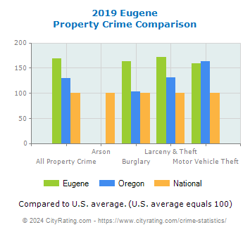 Eugene Property Crime vs. State and National Comparison