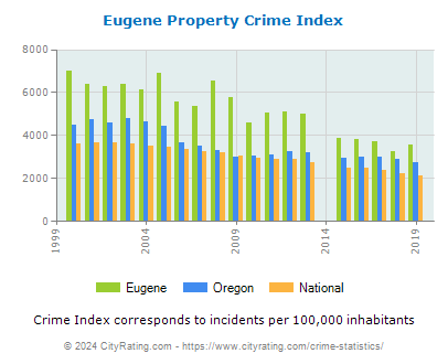 Eugene Property Crime vs. State and National Per Capita
