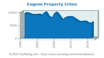 Eugene Property Crime