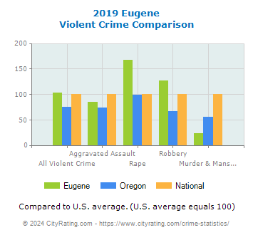 Eugene Violent Crime vs. State and National Comparison