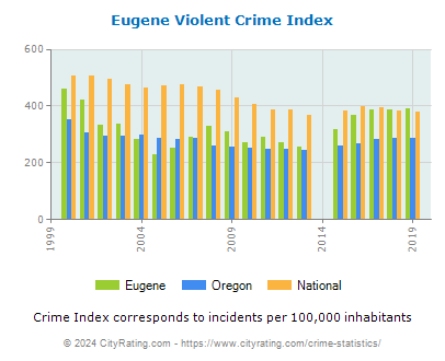 Eugene Violent Crime vs. State and National Per Capita