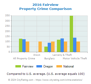 Fairview Property Crime vs. State and National Comparison