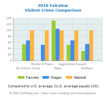 Fairview Violent Crime vs. State and National Comparison