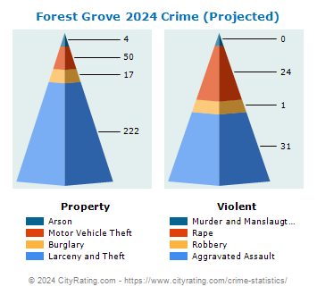 Forest Grove Crime 2024