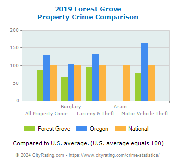 Forest Grove Property Crime vs. State and National Comparison