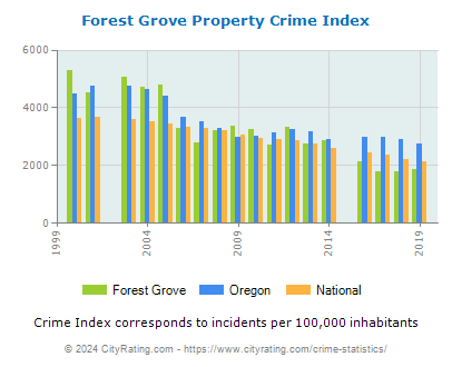 Forest Grove Property Crime vs. State and National Per Capita
