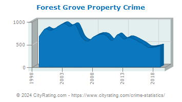 Forest Grove Property Crime