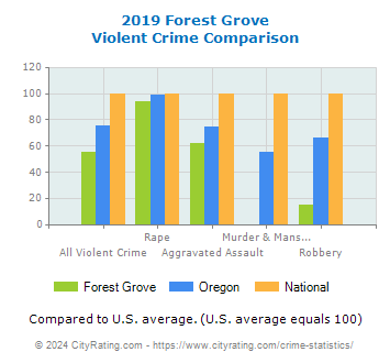 Forest Grove Violent Crime vs. State and National Comparison